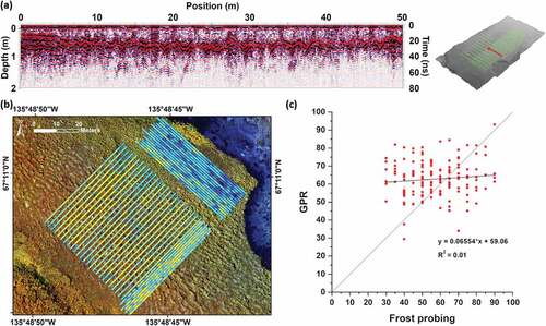 Figure 5. Results of ground-penetrating radar (GPR)-based active layer measurements. (a) A GPR profile of the 250 MHz antennas is shown for example. A red line highlights the continuous reflector of the frost table. The location of the profile in comparison to the electrical resistivity tomography (ERT) grid is shown on the right. (b) A map of derived active layer depth data (scale as in Figure 4). (c) A comparison between the frost probing results and the closest GPR-derived data points is visible as a scatterplot.