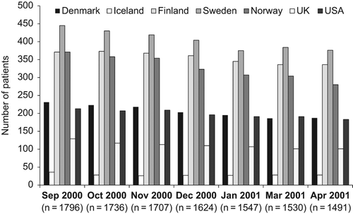 Figure 2. Number of patients per country with systolic blood pressure > 140 mmHg and remaining on the initial dose (50 mg) of test drug (not uptitrated by investigator) from September 2000 to April 2001 in the LIFE study. LIFE, Losartan Intervention For Endpoint reduction.