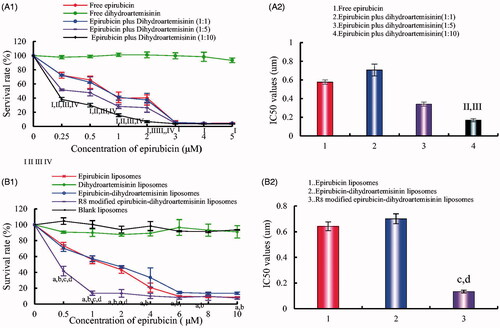 Figure 5. Inhibitory effects on A549 cells after treatments with the varying formulations. (A) Inhibitory effects of free drugs; (B) Inhibitory effects of liposomal formulations. p < .05; I, vs. free dihydroartemisinin; II, vs. free epirubicin; III, vs. dihydroartemisinin: epirubicin = 1:1; IV, vs. dihydroartemisinin : epirubicin = 1:5; a, vs. blank liposomes; b, vs. dihydroartemisinin liposomes; c, vs. epirubicin liposomes; d, vs. epirubicin–dihydroartemisinin liposomes; data are presented as mean ± SD (n = 4).