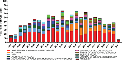 Figure 3. Top 10 journals annual distribution of publications on HIV-1 genetic diversity.