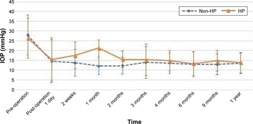 Figure 3 Comparison of IOP after GDD implantation between HP and non-HP groups.