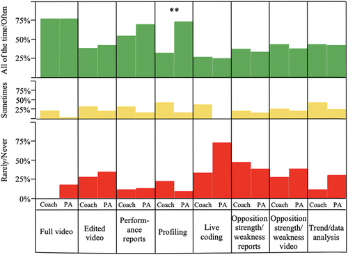 Figure 1. Comparison of the aspects of performance analysis provided or desired by the analysts and coaches. key: * = p < 0.05, ** = p < 0.01, *** = p < 0.001.