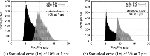 Figure 6. Simulated distributions of measured 82Kr/80Kr isotope ratios for initial ratios of 5.0 and 9.0. See text for the simulation conditions.