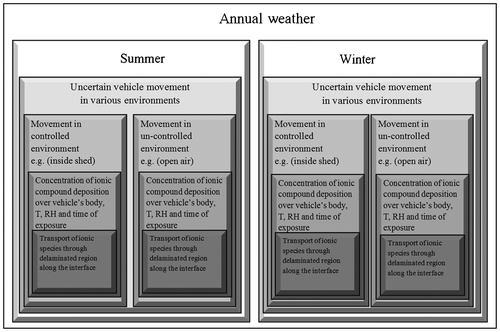 Figure 1. Modelling methodology.