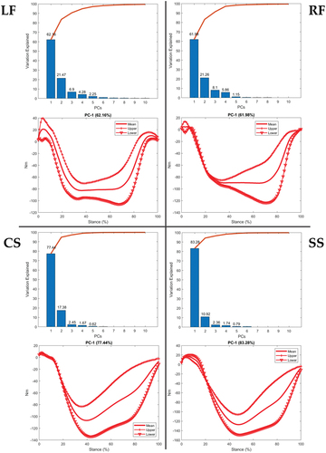 Figure 10. PCA modelling of ankle moments during LF, RF, CS, and SS footwork, with bar graphs highlighting the percentage explanation and accumulation, and contribution of the upper limit (‘+’) and lower limit (‘▽’) against the mean moment waveforms.