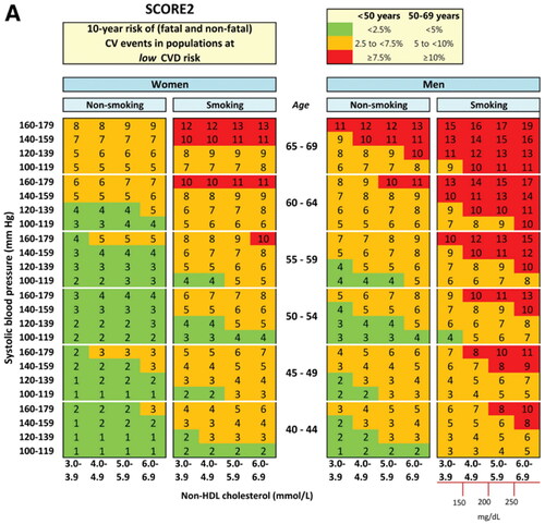 Figure 2. Atherosclerosis cardiovascular risk (ASCVD) score in low-risk European countries (UK and Western Europe) [Citation5]. HDL, high-density lipoprotein.