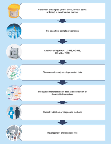 Figure 1.  General workflow for development of painless diagnostic methods using metabolic profiling.