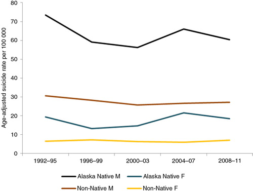 Fig. 3.  Time trend in sex-specific suicide rate in Alaska: Native versus non-Native. Source: Alaska Native Tribal Health Consortium (Citation6). Note: Age-standardized to the US 2000 population.