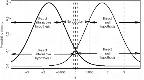 Figure 2. The probability density of X under H0 is shown by a bold line. The density under H1 is shown with a lighter line. Regions for two-region and three-region tests are shown using arrows.