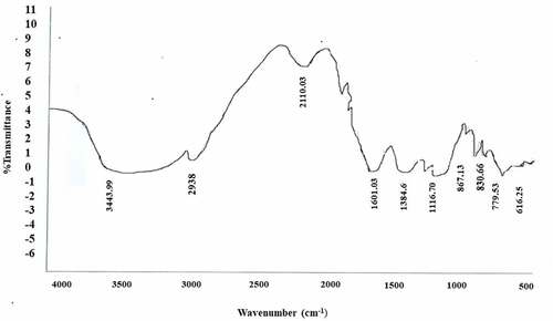 Figure 2. FTIR spectrum of synthesized Zinc oxide nanoparticles.