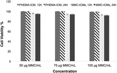 Figure 8. The viability of cell lines treated with MMC-ICMs and PHEMA-ICM (50, 75 and 100 μg MMC/mL) after 12 and 24 h.