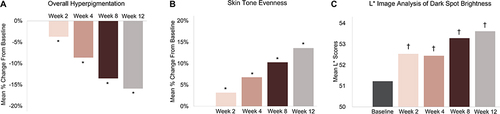 Figure 1 Mean percent change from baseline of overall hyperpigmentation (A) and skin tone evenness (B), and mean scores of the image analysis of dark spot brightness (L*) (C) in the overall group (PIH and solar lentigines combined). Skin tone evenness was graded on a scale from 0 to 9, where 0 indicated even, healthy skin and 9 indicated uneven, discolored appearance. A decrease in skin tone evenness score indicated an improvement. The results for skin tone evenness were inverted for clarity when interpreting the figure. Mean L* scores from images of the target dark spot. Increased L* indicates brighter skin. Overall group: n = 40 at Weeks 2 and 4; n = 41 at Weeks 8 and 12. *p ≤ 0.018 vs baseline (Wilcoxon signed-rank test). †p ≤ 0.01 vs baseline (paired t-test).