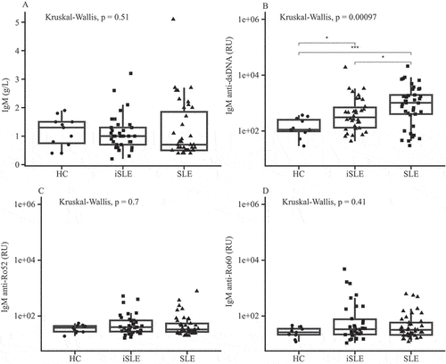 Figure 2. (A) Total immunoglobulin M (IgM), (B) IgM anti-double-stranded DNA (anti-dsDNA), (C) IgM anti-Ro52, and (D) IgM anti-Ro60 levels. Boxplots show median and interquartile range. HC, healthy control; iSLE, incomplete systemic lupus erythematosus; SLE, systemic lupus erythematosus; RU, FEIA response units. *p ≤ 0.05; ***p ≤ 0.001; ns, not significant.