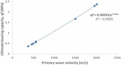 Figure 5. The graph of ultimate bearing capacity (MPa) against primary wave velocity (m/s)
