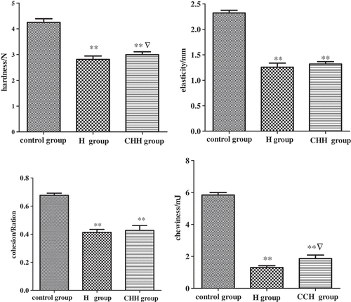 Figure 2. Effect of different pretreatment on the texture of Hypsizygus marmoreus ** P < 0.01 indicates a statistical difference between control and treatment groups. ▽ P < 0.05 indicates a statistical difference between H and CHH groups. Values are mean ± SD. H group: heating group; CHH group: color protection, hardening, and heating group