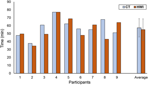 Figure 3. Endurance capacity of individual participant and averaged across participants (n = 9) for control and hot water immersion trials. CT – control, HWI – hot water immersion.