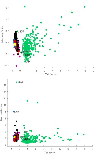 Figure 4. Assets projections on the factors space: (a) tail and memory factors; (b) tail and moment factors. Display full sizeSFA_Cryptos