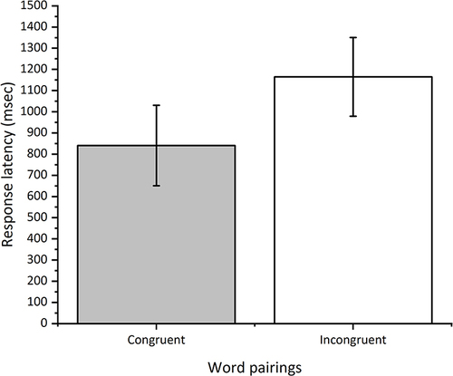 Figure 4 Response latencies for congruent and incongruent word pairings.