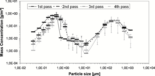 FIG. 8 Mean size fractionated mass concentration distribution of all 4 passes (all figures standardized to NTP conditions).