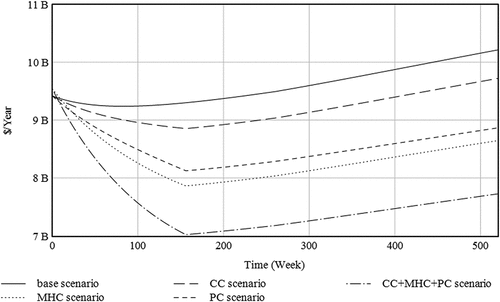 Figure 3. Total healthcare costs for the different scenarios.