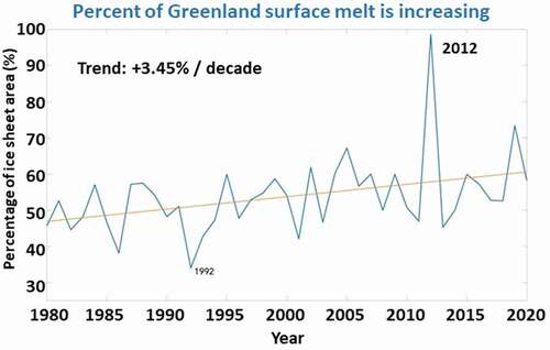 Figure 1. Maximum area of Greenland that experienced surface melt, 1979–2020 (Courtesy: M. Tedesco).