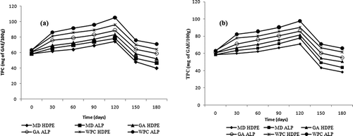 Figure 3. Total phenolic content of spray-dried honey powders produced with maltodextrin (MD), gum arabic (GA), and whey protein concentrate (WPC) carrier agents stored in different packaging materials at (a) 25°C and (b) 35°C.