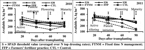 Figure 6. Soil available N status of 0–20 cm depth at different growth stages of rice under different N management practices (vertical lines indicate the standard error).