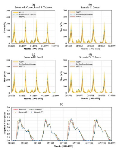 Figure 6. Calibrated model estimates for the 1996–1999 period under the effects of each cultivation scenario and the amounts of water supply diverted to the irrigation area in each scenario: (a) Scenario I, (b) Scenario II, (c) Scenario III, (d) Scenario IV and (e) irrigation water amounts.