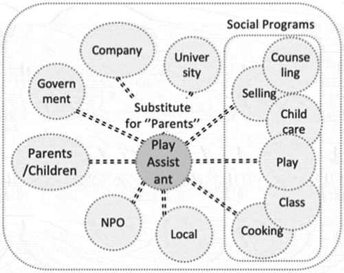 Figure 4. The constructs and activities of NDPS forming the epistemic fence of community.