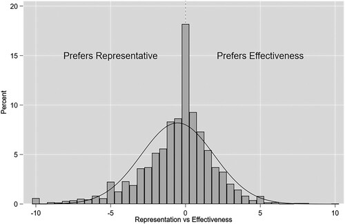 Figure 1. Distribution of preference for parties as representative or effective organisations.