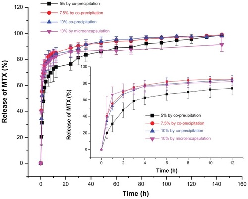 Figure 6 Drug release profiles of MTX-PLLA-PEG-PLLA microspheres from (A) the microencapsulation process and (B) the coprecipitation process with different drug doses.Abbreviation: MTX-PLLA-PEG-PLLA, methotrexate-poly(L-lactide)-poly(ethylene glycol)-poly(L-lactide).