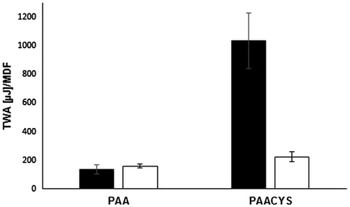 Figure 8. Evaluation of strength studies representing the mucoadhesiveness of PAA and PAACYS. Black bars represent the TWA and white bars represent the MDF, respectively. Indicated values are the means (±SD) of at least five experiments (*p< 0.05 compared to control).