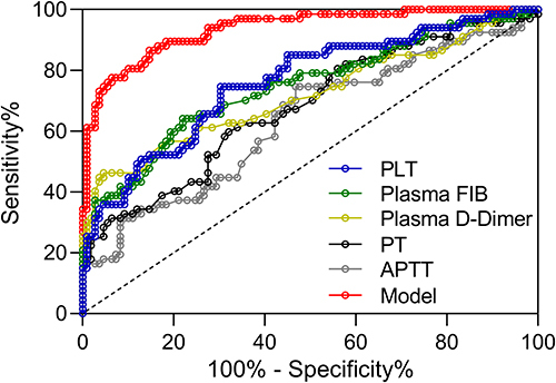 Figure 2 ROC analysis of activated partial thromboplastin time (APTT), prothrombin time (PT), plasma D-dimer, plasma fibrinogen (FIB), blood platelet count (PLT) within 24 hours after surgery and their combined test model for the prediction of deep vein thrombosis (DVT) after delivery in elderly pregnant women who delivered by cesarean section.