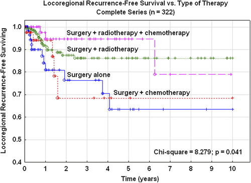 Figure 3. The locoregional recurrence-free survival rate versus type of therapy (n= 322).