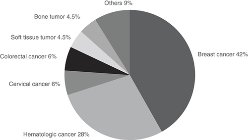 Figure 1. Type of cancer in 67 patients.The diagnosis was breast cancer in 28 (41.8%), hematologic cancer in 19 (28.4%), cervical cancer in 4 (6.0%), colon cancer in 4 (6.0%), soft tissue tumor in 3 (4.5%), bone tumor in 3 (4.5%) and other cancer in 6 (9.0%) (one diagnosis each of lung cancer, liver tumor, thyroid cancer, brain tumor, middle nasal passage tumor and tongue cancer).