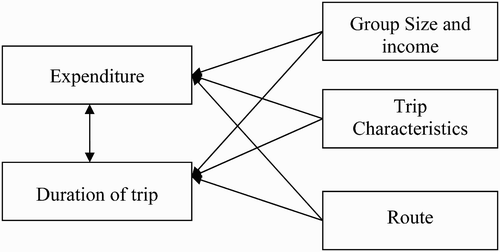 Figure 1 Conceptual Model of Expenditure and Trip Duration.