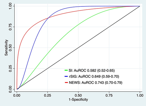 Figure 1 Receiver operating characteristic curve for ESI level I-2.