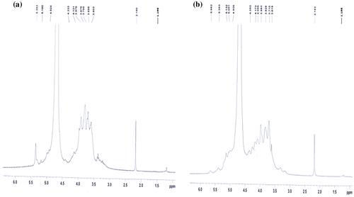 Figure 2. 1H NMR spectrum of (a) sodium alginate (b) alginate dialdehyde.