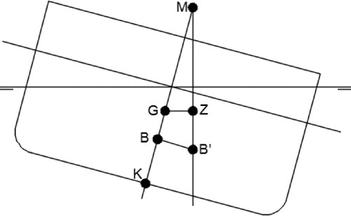 Figure 1. Position of KM, KG, and GM.