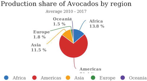 Figure 2. Avocado average production per region between 2010 and 2017.