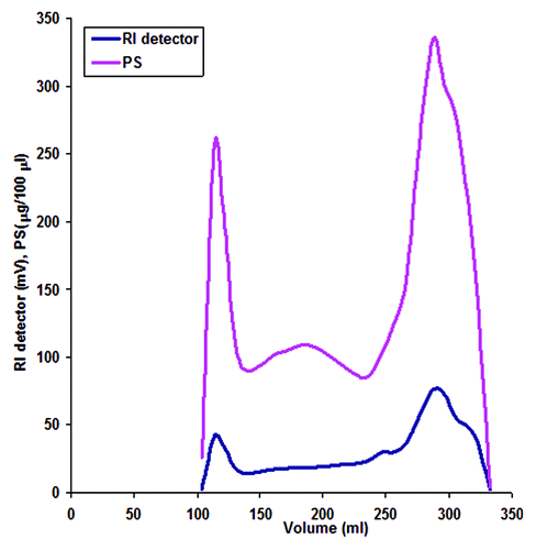 Figure 2. Sephadex G-75 profiles of S. Paratyphi A OSP. Elution volume was plotted against refractive index (RI) detector readings and polysaccharides (PS) concentrations as measured by Anthrone assay. The fractions from 101 ml to 257 ml were pooled together as higher molecular weight antigenic part of S. Paratyphi A OSP.