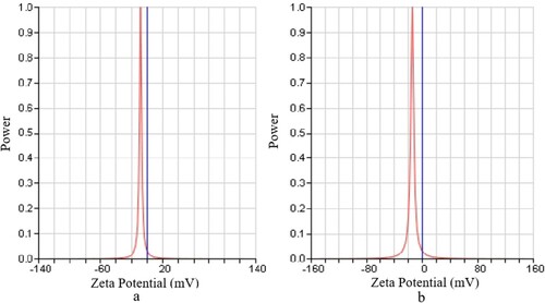 Figure 10. Zeta potential (ELS method) of Nanoparticles (a) undoped ZnO (b) 1% WO3 doped ZnO.