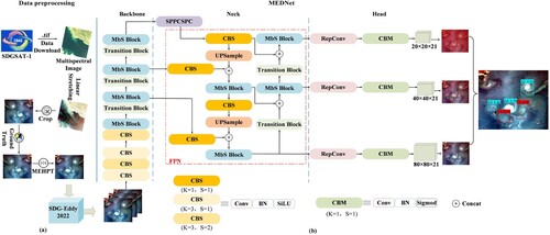 Figure 3. Workflow of the MEDNet eddy detection technology. (a) shows the SDGSAT-1 multispectral data preprocessing flow, and (b) shows the MEDNet network architecture.