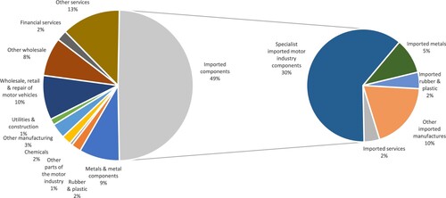 Figure 1. Wider supply chain for manufacturers in the motor vehicle sector.Source: Office for National Statistics (ONS) (Citation2020b).