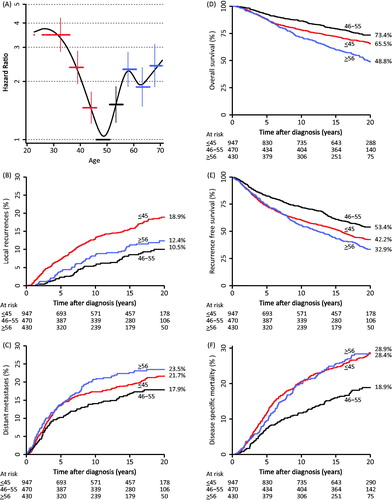 Figure 3. A: Hazard ratios for disease-specific mortality calculated in 5-year age intervals. B: Cumulative incidence of LR at 20 years in young, middle-aged and older patients. C: Cumulative incidence of distant metastases at 20 years in young, middle-aged and older patients. D: Cumulative overall survival at 20 years in young, middle-aged and older patients. E: Cumulative recurrence-free survival in young, middle-aged and older patients. F: Cumulative disease-specific mortality in young, middle-aged and older patients.