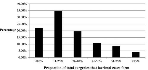 Figure 2 Distribution of responses quantifying the proportion of total cases that lacrimal surgeries form.