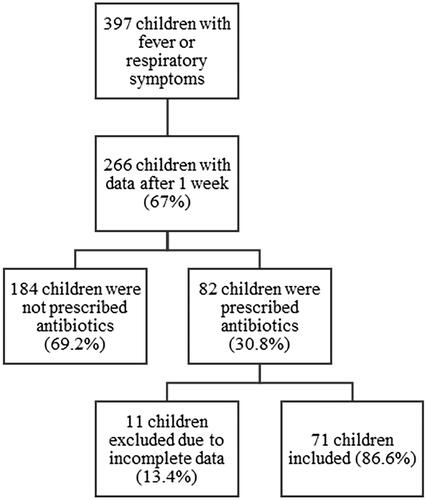 Figure 1. Flow chart over included patients in the study.