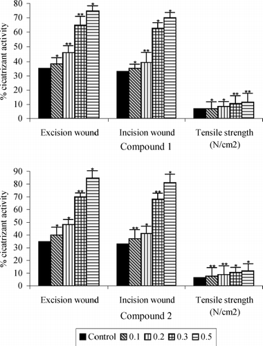 Figure 1  Wound healing properties of compounds 1 and 2 and tensile strength of the wound in diabetic rats after 7 days. Values are mean + S.E. (n = 10 animals). *P < 0.05 and ** P < 0.01 as compared to vehicle (water) control. All wound area measurements were expressed as a percentage of the initial wound size.