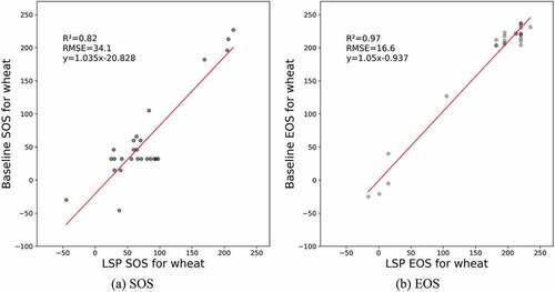 Figure 7. Wheat LSP SOS and EOS evaluation against baseline.