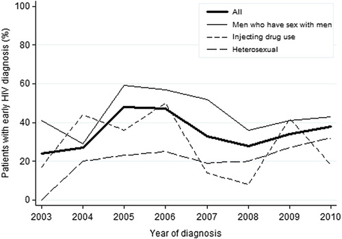 Figure 1. Percentage of patients with an early HIV diagnosis. The early diagnosis among 767 patients diagnosed with HIV infection in Sweden, 2003–2010, and included in the study, by transmission route.